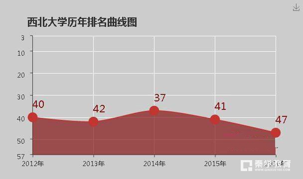 西北大学怎么样  西北大学的大学排名是多少
