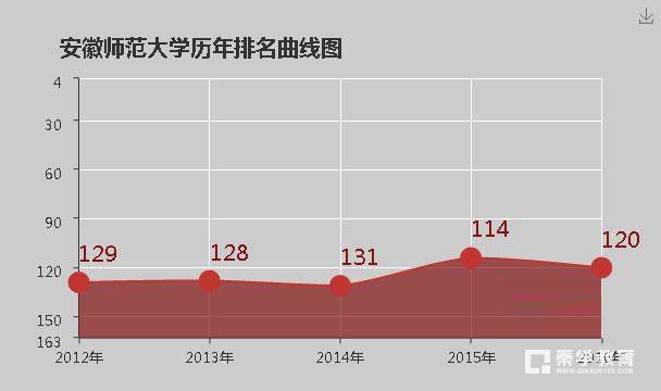 安徽师范大学怎么样  安徽师范大学排名