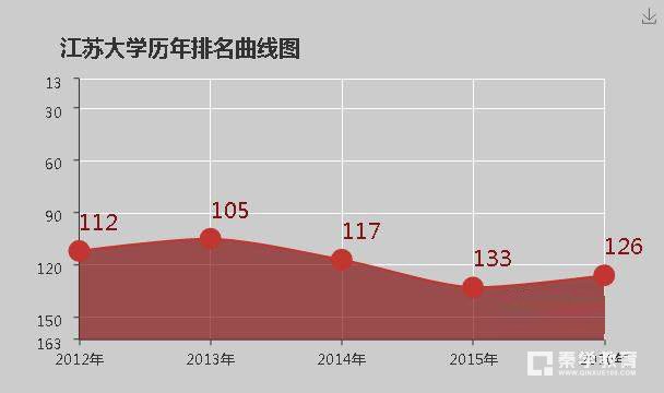 江苏大学怎么样  江苏大学历年排名