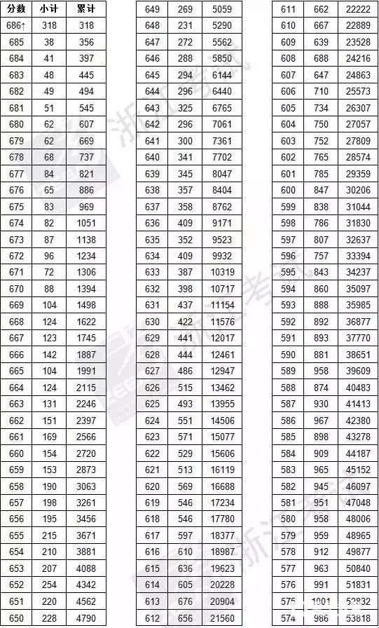 浙江省2017年高考一分一段表  什么是一分一段表
