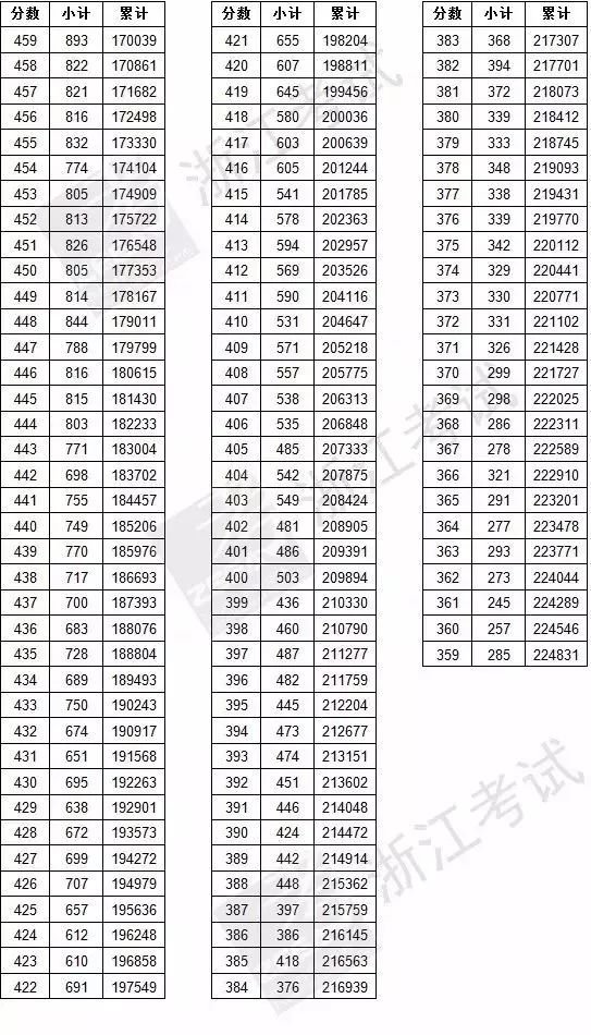 浙江省2017年高考一分一段表  什么是一分一段表
