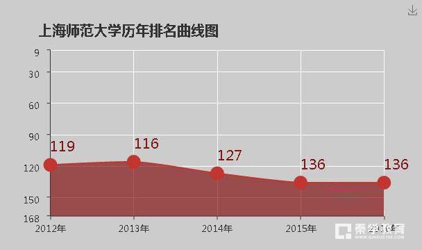 上海师范大学是几本  上海师范大学历年排名
