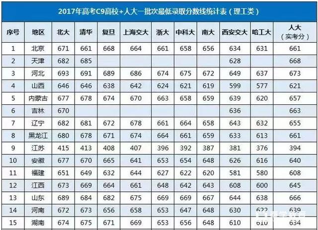 985高校2017年录取分数线提前看  提前规划目标高校