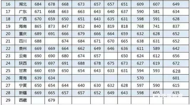 985高校2017年录取分数线提前看  提前规划目标高校