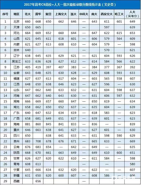 985高校2017年录取分数线提前看  提前规划目标高校