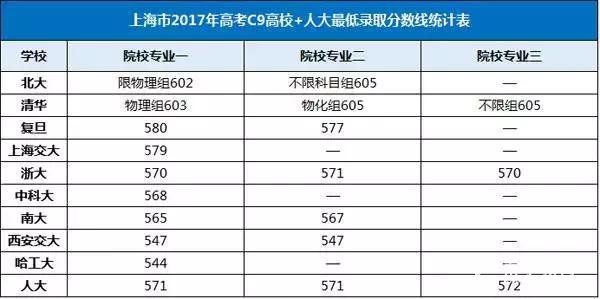 985高校2017年录取分数线提前看  提前规划目标高校