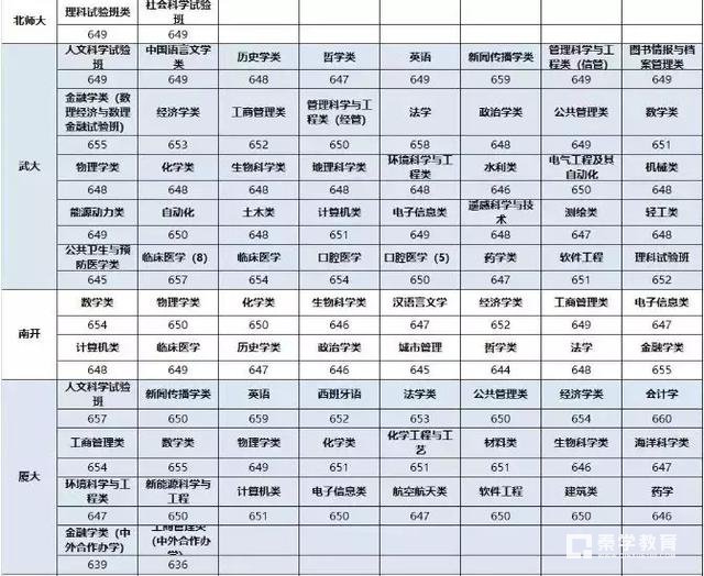 985高校2017年录取分数线提前看  提前规划目标高校