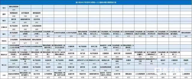 985高校2017年录取分数线提前看  提前规划目标高校