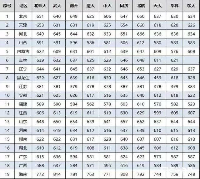 985高校2017年录取分数线提前看  提前规划目标高校