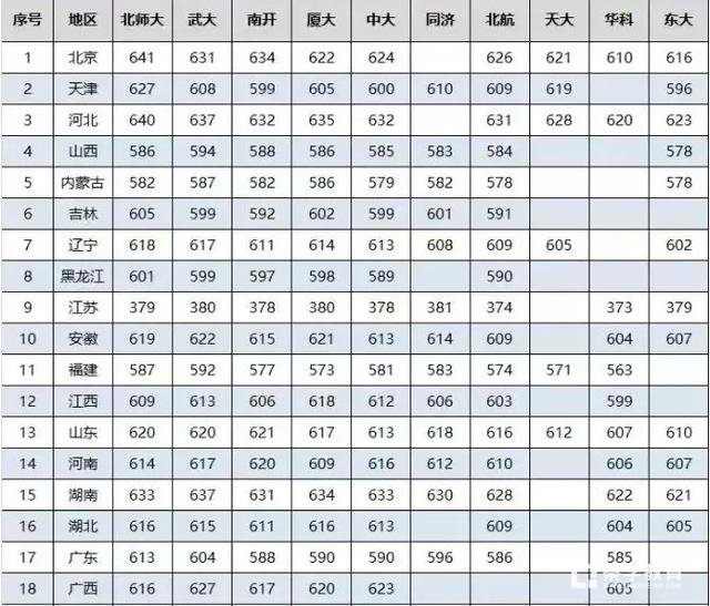985高校2017年录取分数线提前看  提前规划目标高校