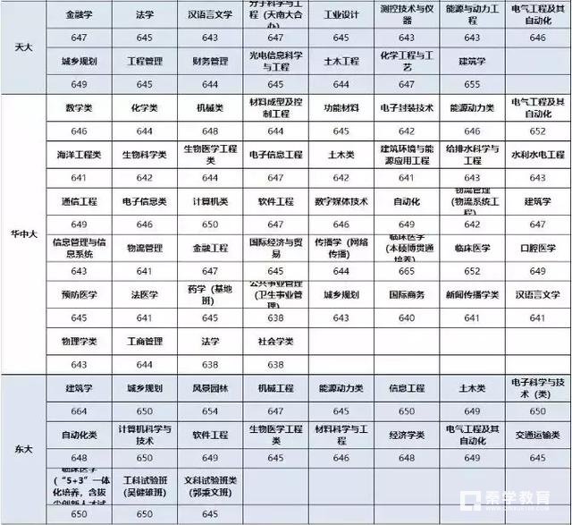 985高校2017年录取分数线提前看  提前规划目标高校
