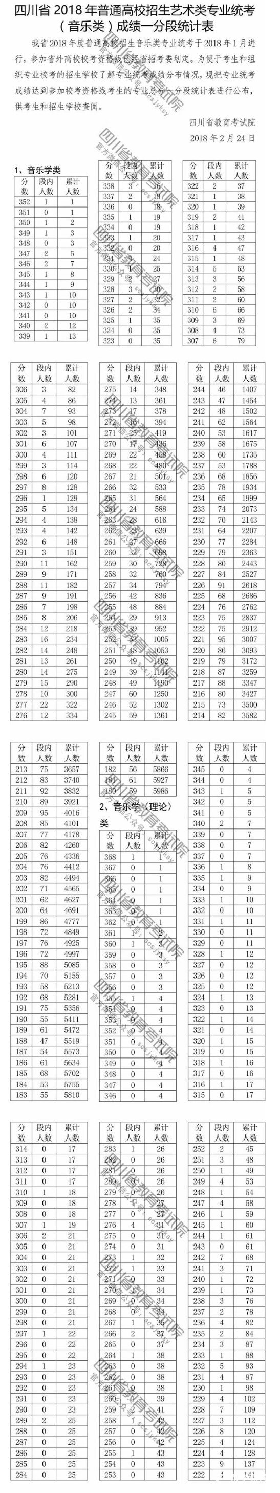 四川省2018年普通高校招生艺术类专业统考(音乐类)成绩一分段统计表