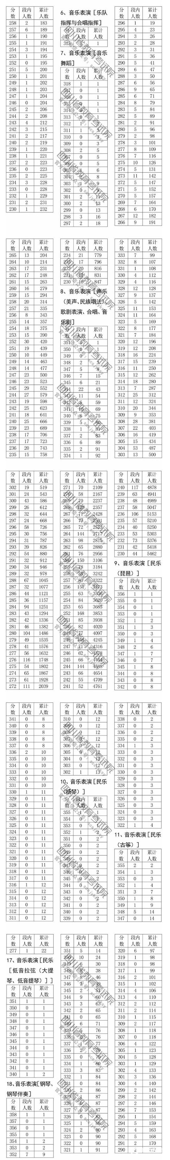 四川省2018年普通高校招生艺术类专业统考(音乐类)成绩一分段统计表