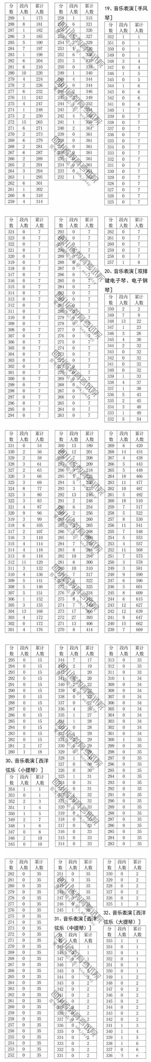 四川省2018年普通高校招生艺术类专业统考(音乐类)成绩一分段统计表