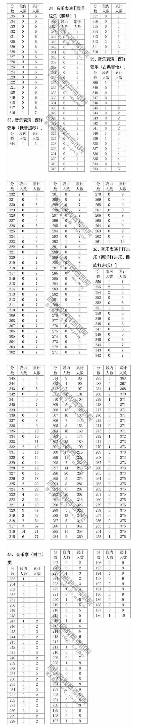 四川省2018年普通高校招生艺术类专业统考(音乐类)成绩一分段统计表
