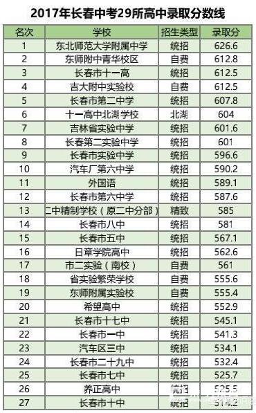 长春有哪些重点、升学率好的高中？