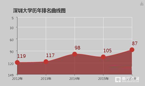 深圳大学怎么样  深圳大学排名是多少