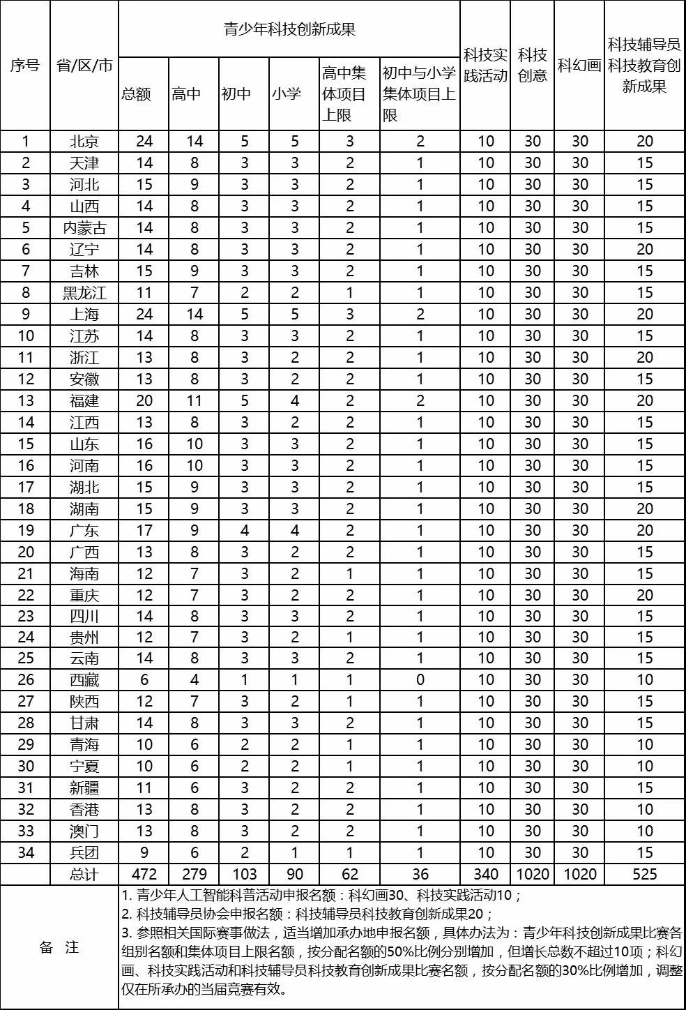 第33届全国青少年科技创新大赛通知发布