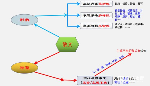 转如何抓住散文的主旨散文类题目应该怎样答题