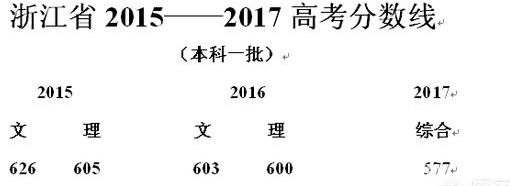 在浙江600分以上能上什么好大学？自主招生网站整理！