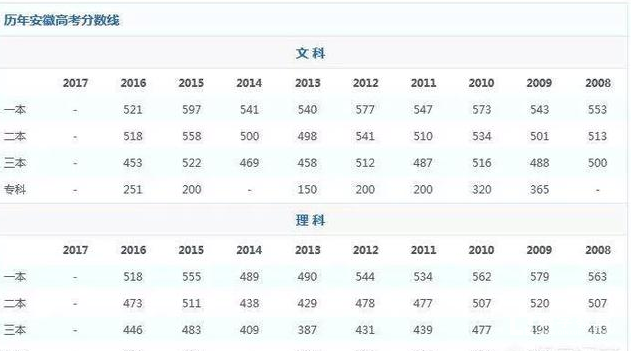 合肥市2018年一模分数线是多少?480分左右能