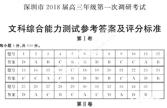 深圳市2018届高三年级第一次调研考试文综试题答案