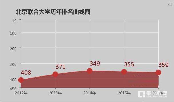 北京联合大学是几本？北京联合大学的大学排名是多少？