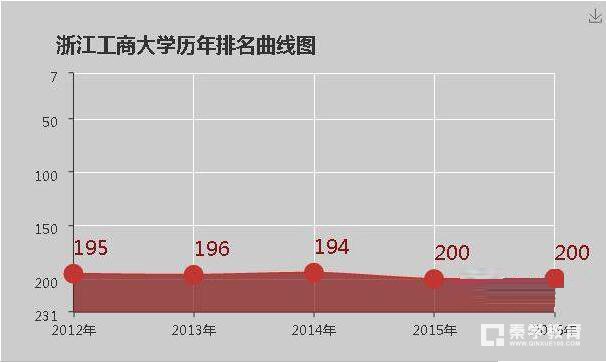 浙江工商大学是几本?浙江工商大学的大学排名是多少？