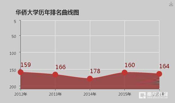 华侨大学是几本?华侨大学的大学排名的是多少？