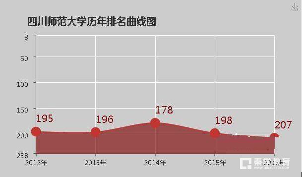 四川师范大学是几本院校？四川师范大学的大学排名是多少