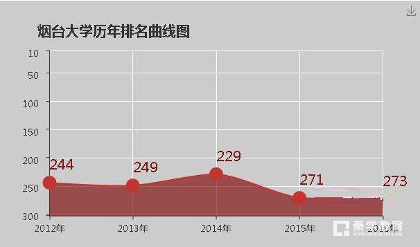 烟台大学是几本院校？烟台大学的大学排名是多少？
