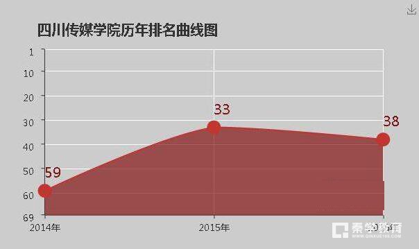 四川传媒学院是几本？四川传媒学院大学排名介绍