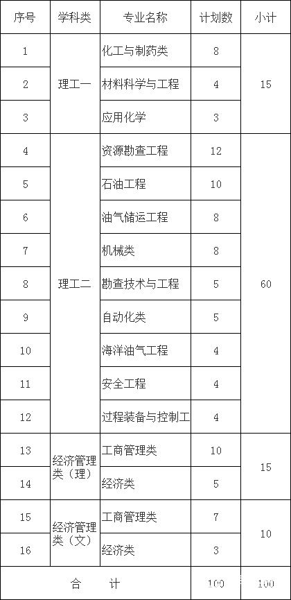 中国石油大学（北京）2018年自主招生【官方】简章：阳光高考报名入口