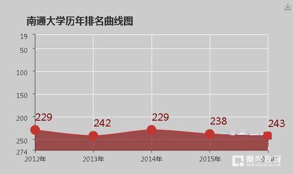 南通大学是几本院校？南通大学的大学排名是多少？