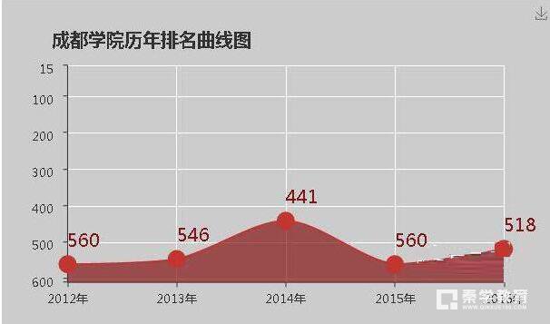 成都学院是几本院校？成都学院的大学排名是多少？