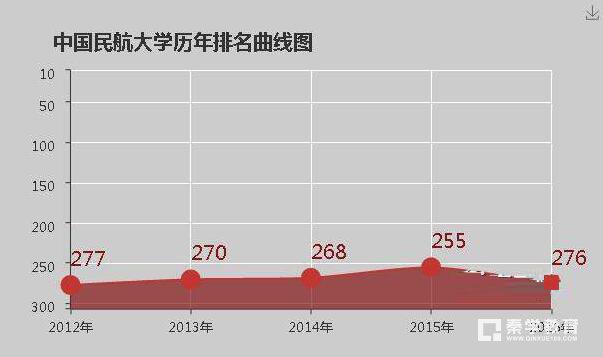 中国民航大学是几本院校？中国民航大学的大学排名是多少？