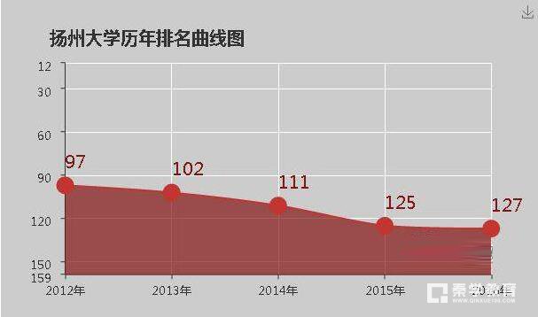 扬州大学是几本院校？扬州大学的大学排名是多少？