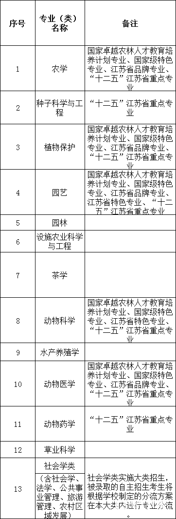 南京农业大学2018年自主招生【官方】简章：http://gaokao.chsi.com.cn/zzbm