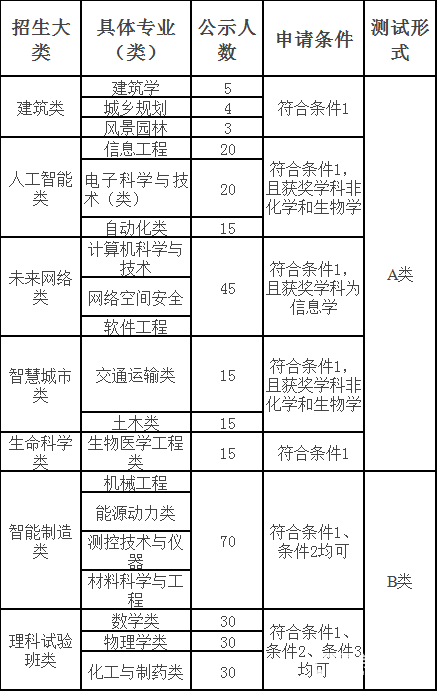 东南大学2018年自主招生【官方】简章：阳光高考报名入口