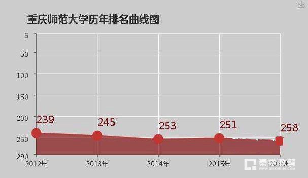 重庆师范大学是几本？重庆师范大学大学排名是多少？
