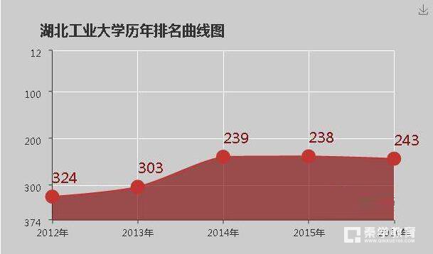 湖北工业大学是几本院校，湖北工业大学的大学排名