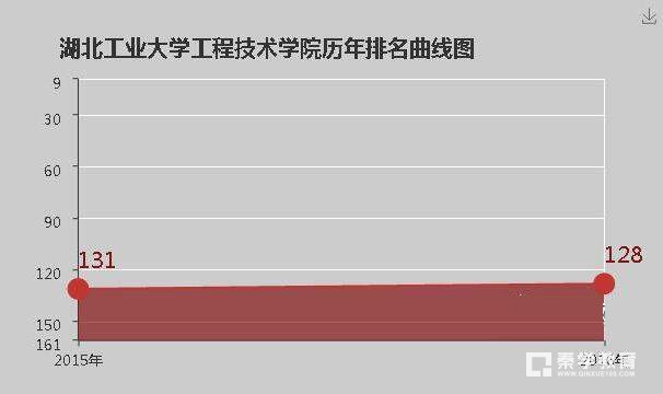 湖北工业大学工程技术学院是几本？湖北工业大学工程技术学院排名多少