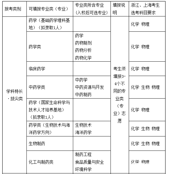 中国药科大学2018年自主招生【官方】简章：阳光高考报名入口