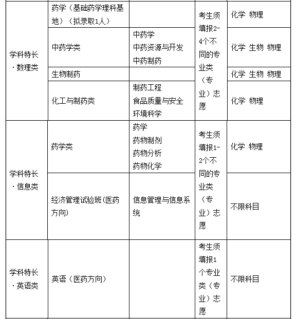 中国药科大学2018年自主招生【官方】简章：阳光高考报名入口