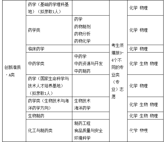 中国药科大学2018年自主招生【官方】简章：阳光高考报名入口