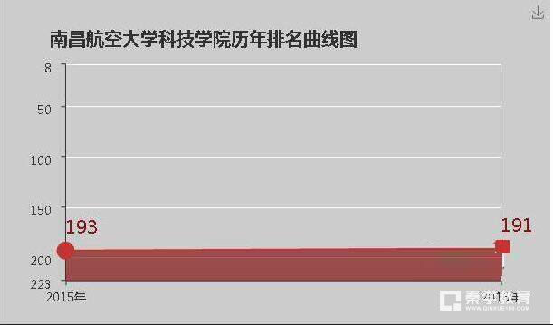 南昌航空大学科技学院是几本？南昌航空大学科技学院大学排名是多少？