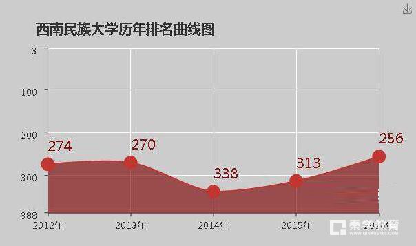 西南民族大学是几本院校？西南民族大学大学排名是多少？
