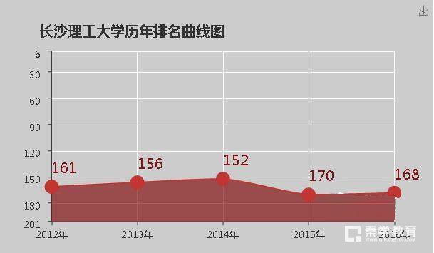 长沙理工大学是几本?长沙理工大学排名是多少？