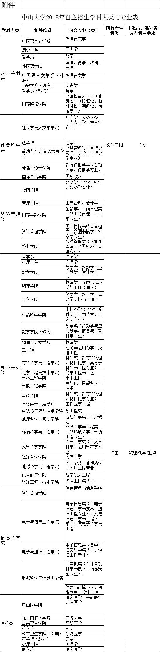 中山大学2018年自主招生【官方】简章：阳光高考报名入口