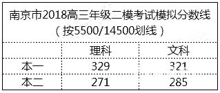 南京市2018高三年级二模考试（文理科）本一、本二模拟分数线
